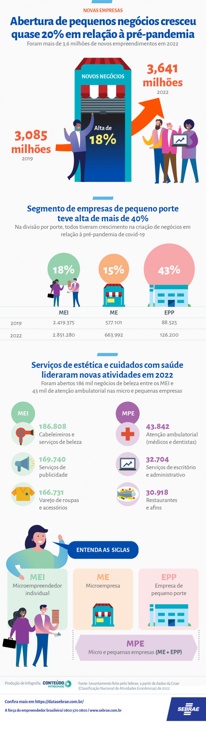 Brasil registra a abertura de 3,6 milhões de novos pequenos negócios em  2022 | ASN Ceará - Agência Sebrae de Notícias