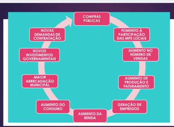 Tratamento diferenciado para os pequenos negócios nas compras